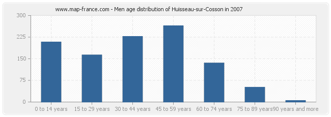 Men age distribution of Huisseau-sur-Cosson in 2007