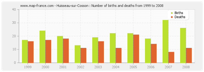 Huisseau-sur-Cosson : Number of births and deaths from 1999 to 2008