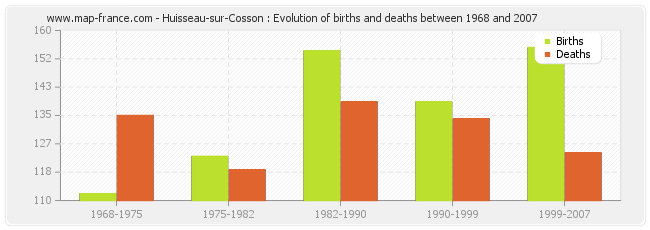 Huisseau-sur-Cosson : Evolution of births and deaths between 1968 and 2007