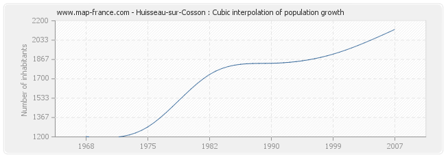 Huisseau-sur-Cosson : Cubic interpolation of population growth