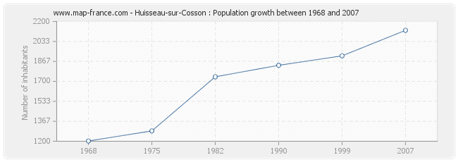 Population Huisseau-sur-Cosson
