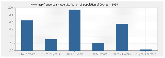 Age distribution of population of Josnes in 1999