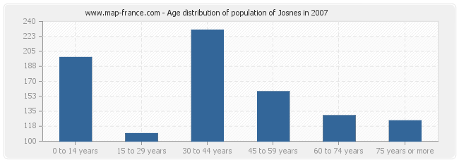 Age distribution of population of Josnes in 2007