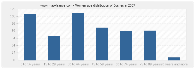 Women age distribution of Josnes in 2007
