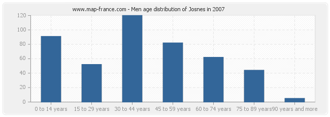 Men age distribution of Josnes in 2007