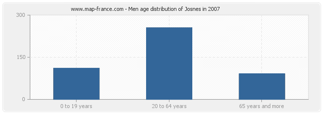 Men age distribution of Josnes in 2007