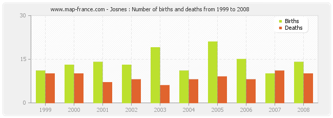 Josnes : Number of births and deaths from 1999 to 2008
