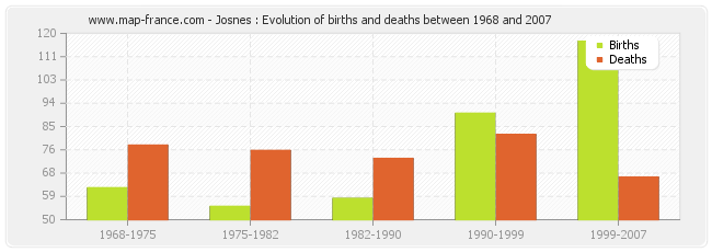 Josnes : Evolution of births and deaths between 1968 and 2007