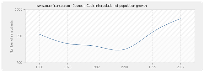Josnes : Cubic interpolation of population growth