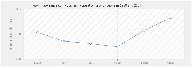 Population Josnes