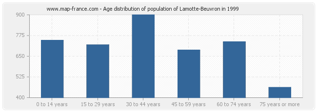 Age distribution of population of Lamotte-Beuvron in 1999