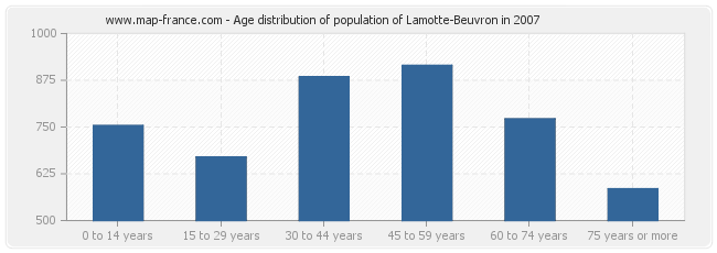 Age distribution of population of Lamotte-Beuvron in 2007