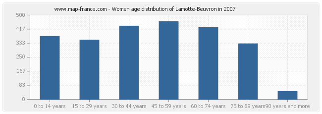 Women age distribution of Lamotte-Beuvron in 2007