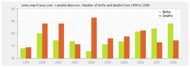 Lamotte-Beuvron : Number of births and deaths from 1999 to 2008