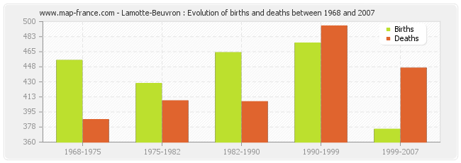 Lamotte-Beuvron : Evolution of births and deaths between 1968 and 2007