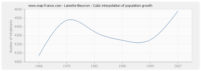 Lamotte-Beuvron : Cubic interpolation of population growth