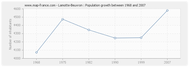 Population Lamotte-Beuvron