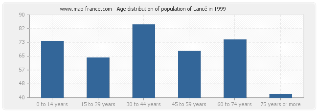 Age distribution of population of Lancé in 1999