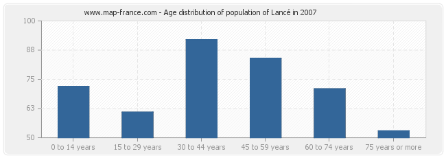 Age distribution of population of Lancé in 2007