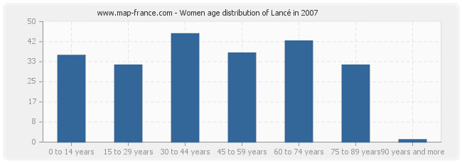 Women age distribution of Lancé in 2007