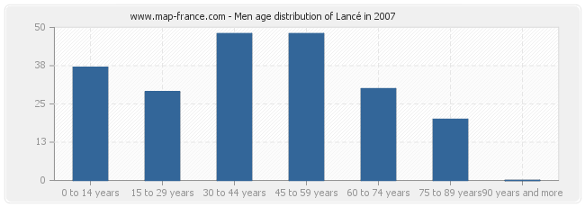 Men age distribution of Lancé in 2007