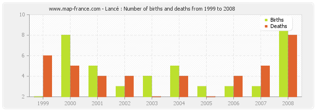 Lancé : Number of births and deaths from 1999 to 2008