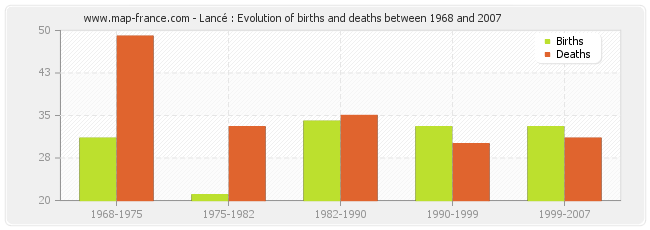 Lancé : Evolution of births and deaths between 1968 and 2007