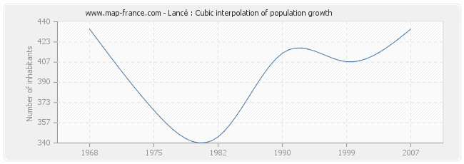 Lancé : Cubic interpolation of population growth