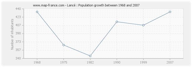 Population Lancé