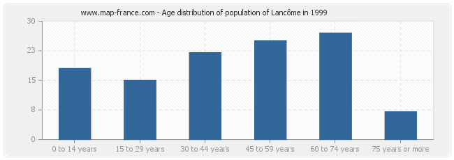 Age distribution of population of Lancôme in 1999
