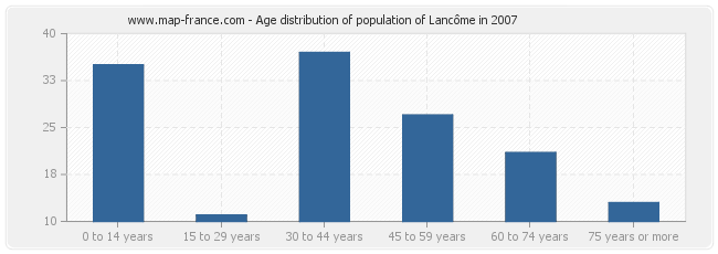 Age distribution of population of Lancôme in 2007