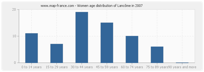 Women age distribution of Lancôme in 2007