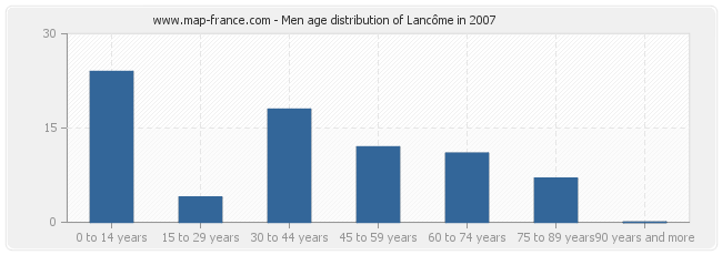 Men age distribution of Lancôme in 2007