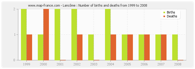 Lancôme : Number of births and deaths from 1999 to 2008
