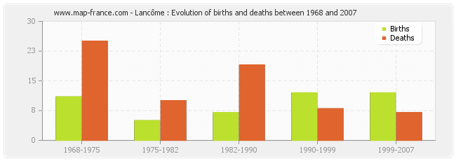 Lancôme : Evolution of births and deaths between 1968 and 2007
