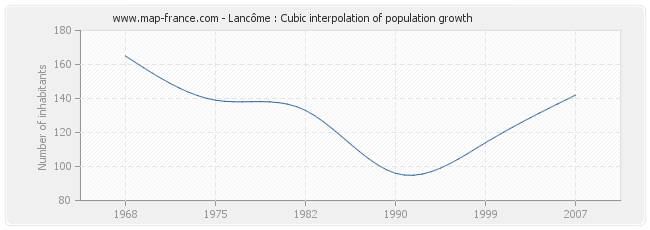 Lancôme : Cubic interpolation of population growth