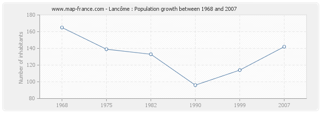 Population Lancôme