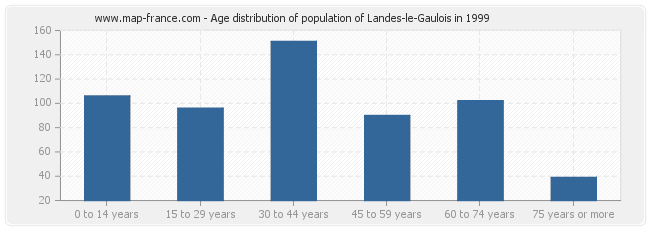 Age distribution of population of Landes-le-Gaulois in 1999