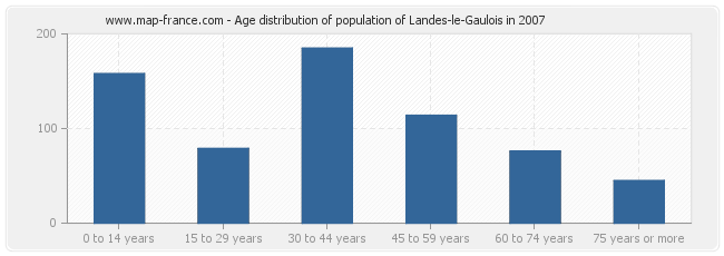 Age distribution of population of Landes-le-Gaulois in 2007