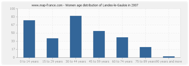 Women age distribution of Landes-le-Gaulois in 2007