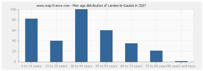 Men age distribution of Landes-le-Gaulois in 2007