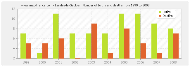 Landes-le-Gaulois : Number of births and deaths from 1999 to 2008