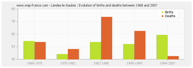 Landes-le-Gaulois : Evolution of births and deaths between 1968 and 2007