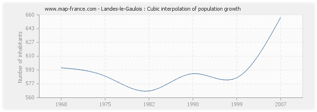 Landes-le-Gaulois : Cubic interpolation of population growth