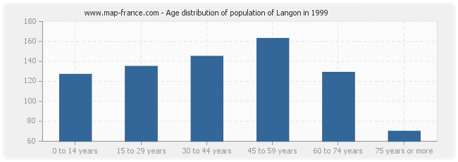 Age distribution of population of Langon in 1999
