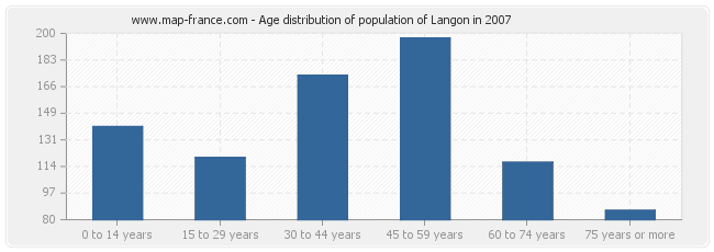 Age distribution of population of Langon in 2007