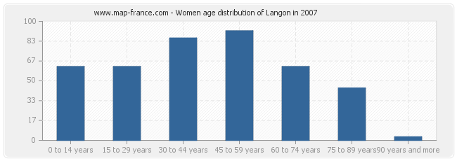 Women age distribution of Langon in 2007