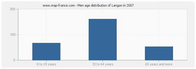 Men age distribution of Langon in 2007