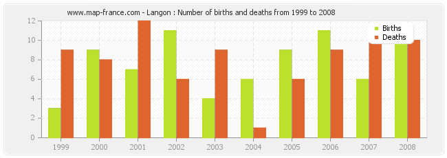 Langon : Number of births and deaths from 1999 to 2008