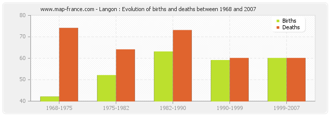 Langon : Evolution of births and deaths between 1968 and 2007